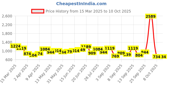 myntra.com Mast & Harbour Structured Hobo Bag mast & harbour Price History Graph from 15 Mar 2025 to 9 Oct 2025