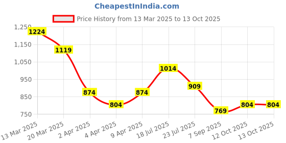 myntra.com Mast & Harbour Structured Hobo Bag mast & harbour Price History Graph from 13 Mar 2025 to 13 Oct 2025