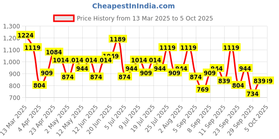 myntra.com Mast & Harbour Structured Hobo Bag mast & harbour Price History Graph from 13 Mar 2025 to 4 Oct 2025