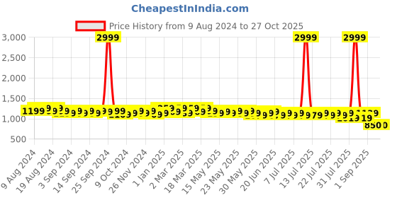 myntra.com Mast & Harbour Structured Hobo Bag with Bow Detail mast & harbour Price History Graph from 9 Aug 2024 to 27 Oct 2025