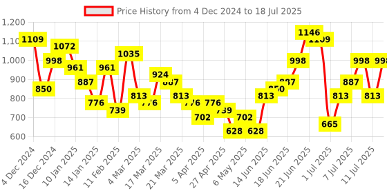 myntra.com Mast & Harbour Structured Pleated Handheld Bag mast & harbour Price History Graph from 4 Dec 2024 to 18 Jul 2025