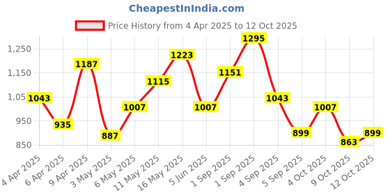 myntra.com Mast & Harbour Structured Pleated Handheld Bag mast & harbour Price History Graph from 4 Apr 2025 to 12 Oct 2025