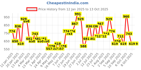 myntra.com Mast & Harbour Structured Potli Shoulder Bag mast & harbour Price History Graph from 12 Jan 2025 to 12 Oct 2025