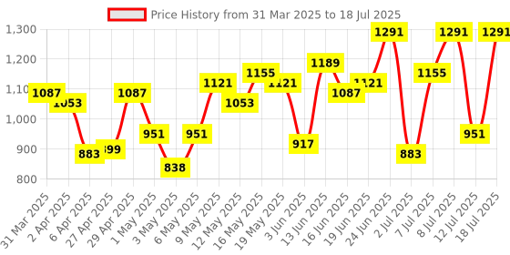 myntra.com Mast & Harbour Structured Printed Handheld Bag mast & harbour Price History Graph from 31 Mar 2025 to 12 Jul 2025
