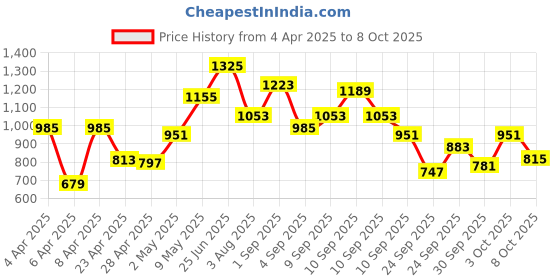 myntra.com Mast & Harbour Structured Printed Handheld Bag mast & harbour Price History Graph from 4 Apr 2025 to 7 Oct 2025