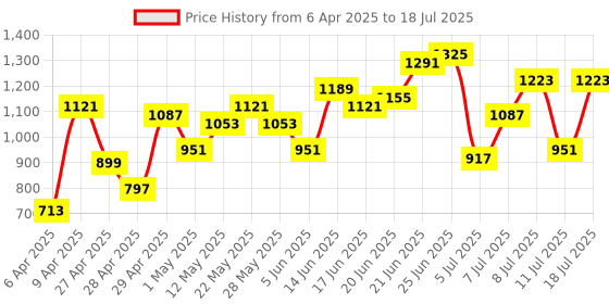 myntra.com Mast & Harbour Structured Printed Handheld Bag mast & harbour Price History Graph from 6 Apr 2025 to 11 Jul 2025