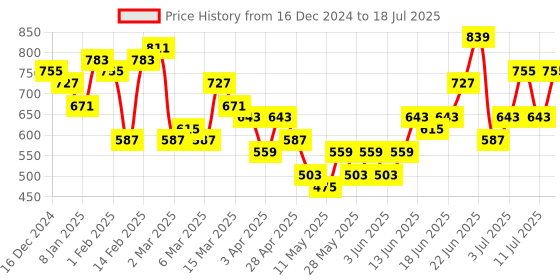 myntra.com Mast & Harbour Structured Quilted Handheld Bag mast & harbour Price History Graph from 16 Dec 2024 to 11 Jul 2025