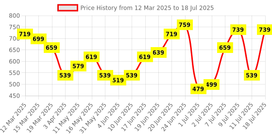 myntra.com Mast & Harbour Structured Quilted Satchel Bag mast & harbour Price History Graph from 12 Mar 2025 to 11 Jul 2025