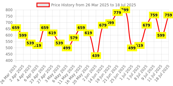 myntra.com Mast & Harbour Structured Quilted Satchel Bag mast & harbour Price History Graph from 26 Mar 2025 to 11 Jul 2025