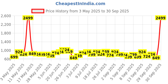 myntra.com Mast & Harbour Structured Quilted Satchel Bag mast & harbour Price History Graph from 3 May 2025 to 30 Sep 2025