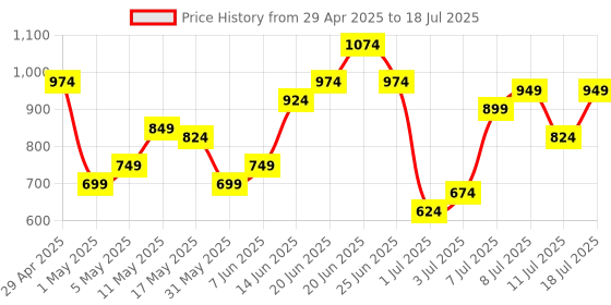 myntra.com Mast & Harbour Structured Quilted Satchel Bag mast & harbour Price History Graph from 29 Apr 2025 to 11 Jul 2025