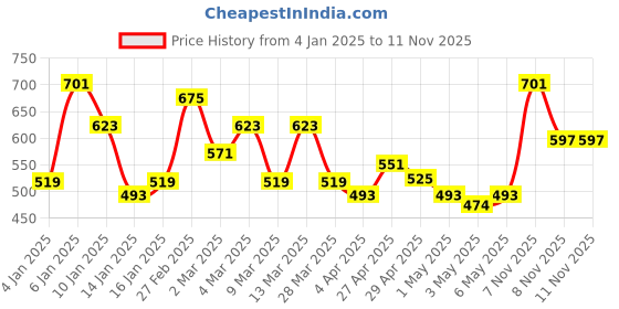 myntra.com Mast & Harbour Structured Quilted Shoulder Bag mast & harbour Price History Graph from 4 Jan 2025 to 11 Nov 2025