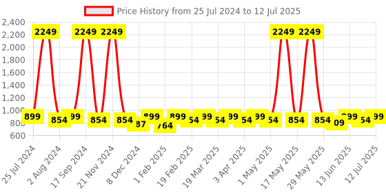 myntra.com Mast & Harbour Structured Quilted Sling Bag mast & harbour Price History Graph from 25 Jul 2024 to 12 Jul 2025