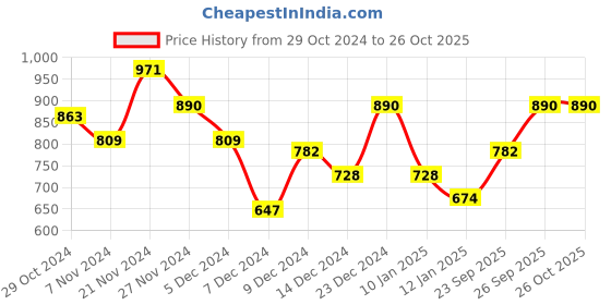 myntra.com Mast & Harbour Structured Satchel mast & harbour Price History Graph from 29 Oct 2024 to 25 Oct 2025