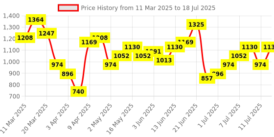 myntra.com Mast & Harbour Structured Satchel mast & harbour Price History Graph from 11 Mar 2025 to 11 Jul 2025
