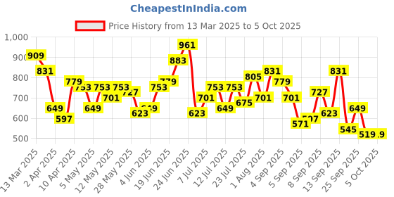 myntra.com Mast & Harbour Structured Satchel mast & harbour Price History Graph from 13 Mar 2025 to 4 Oct 2025