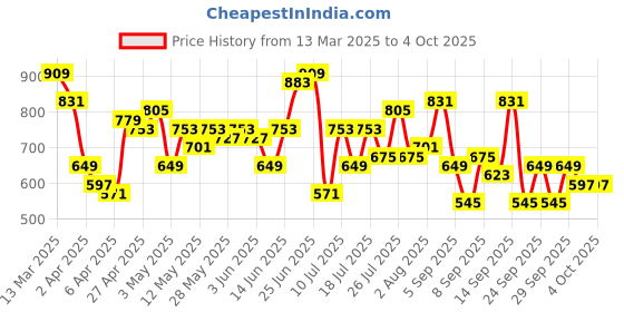 myntra.com Mast & Harbour Structured Satchel mast & harbour Price History Graph from 13 Mar 2025 to 4 Oct 2025