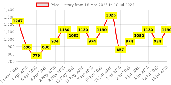 myntra.com Mast & Harbour Structured Satchel mast & harbour Price History Graph from 18 Mar 2025 to 12 Jul 2025
