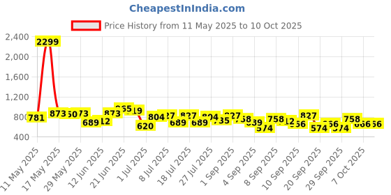 myntra.com Mast & Harbour Structured Satchel mast & harbour Price History Graph from 11 May 2025 to 9 Oct 2025