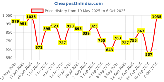 myntra.com Mast & Harbour Structured Satchel mast & harbour Price History Graph from 19 May 2025 to 6 Oct 2025
