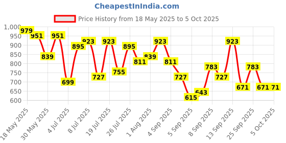 myntra.com Mast & Harbour Structured Satchel mast & harbour Price History Graph from 18 May 2025 to 5 Oct 2025