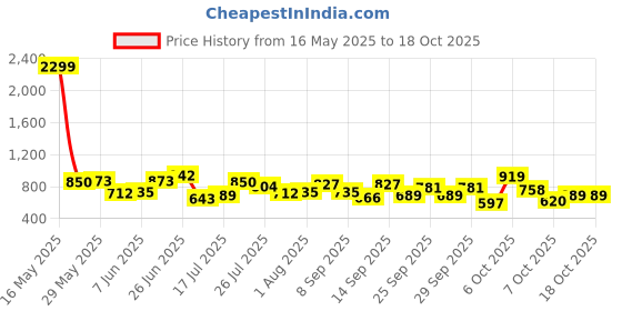 myntra.com Mast & Harbour Structured Satchel mast & harbour Price History Graph from 16 May 2025 to 18 Oct 2025