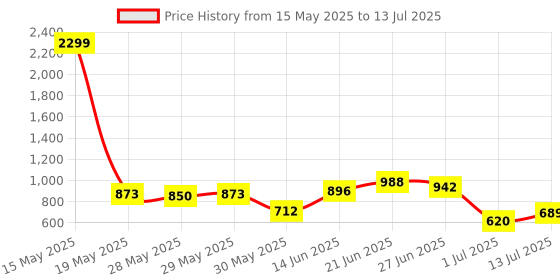 myntra.com Mast & Harbour Structured Satchel mast & harbour Price History Graph from 15 May 2025 to 13 Jul 2025