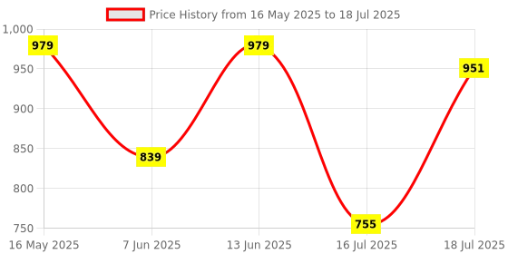 myntra.com Mast & Harbour Structured Satchel mast & harbour Price History Graph from 16 May 2025 to 16 Jul 2025