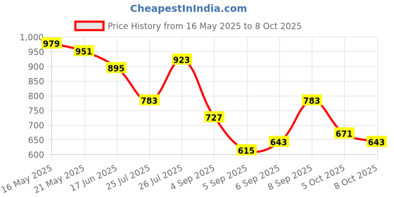 myntra.com Mast & Harbour Structured Satchel mast & harbour Price History Graph from 16 May 2025 to 5 Oct 2025