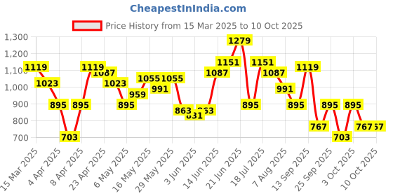 myntra.com Mast & Harbour Structured Satchel Bag mast & harbour Price History Graph from 15 Mar 2025 to 10 Oct 2025
