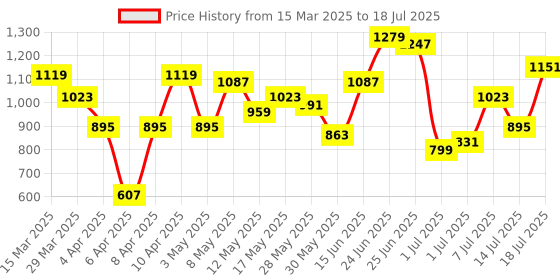 myntra.com Mast & Harbour Structured Satchel Bag mast & harbour Price History Graph from 15 Mar 2025 to 14 Jul 2025