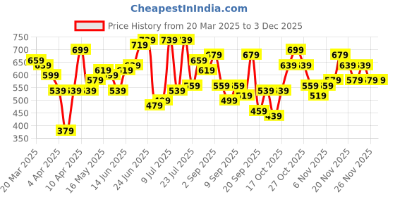 myntra.com Mast & Harbour Structured Satchel Bag mast & harbour Price History Graph from 20 Mar 2025 to 2 Dec 2025