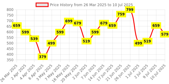 myntra.com Mast & Harbour Structured Satchel Bag mast & harbour Price History Graph from 26 Mar 2025 to 10 Jul 2025