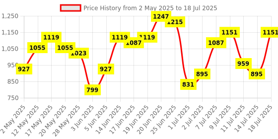 myntra.com Mast & Harbour Structured Satchel Bag mast & harbour Price History Graph from 2 May 2025 to 14 Jul 2025