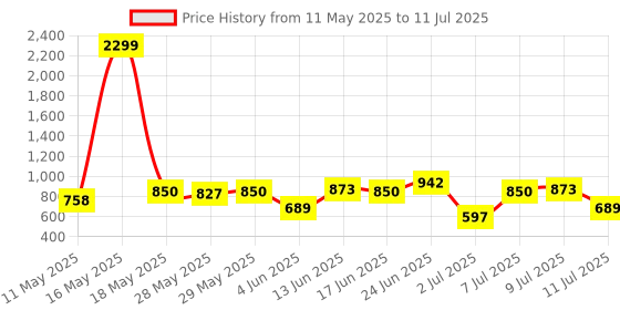 myntra.com Mast & Harbour Structured Satchel Comes with a Keychain mast & harbour Price History Graph from 11 May 2025 to 11 Jul 2025