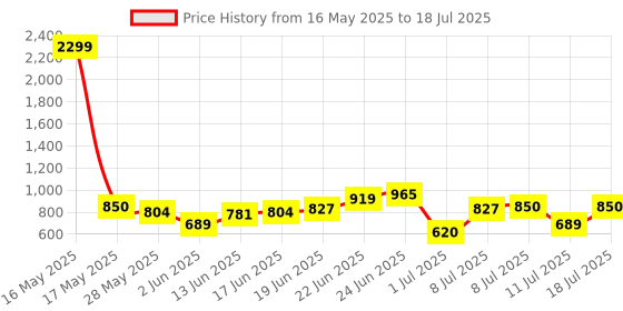 myntra.com Mast & Harbour Structured Satchel Comes with a Keychain mast & harbour Price History Graph from 16 May 2025 to 11 Jul 2025
