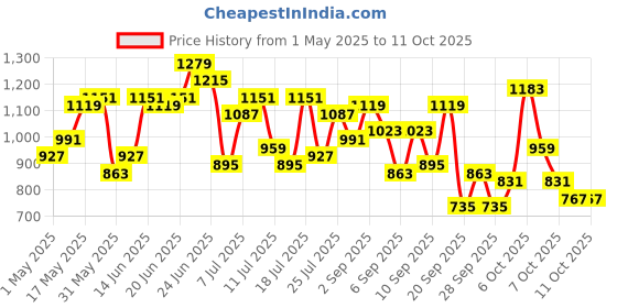 myntra.com Mast & Harbour Structured Satchel with Buckle Detail mast & harbour Price History Graph from 1 May 2025 to 10 Oct 2025