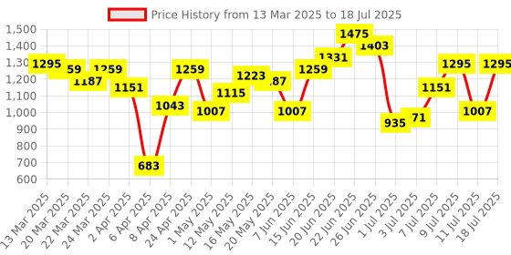 myntra.com Mast & Harbour Structured Self Striped Handheld Bag mast & harbour Price History Graph from 13 Mar 2025 to 11 Jul 2025