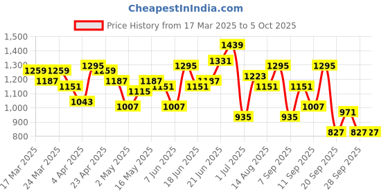 myntra.com Mast & Harbour Structured Self Striped Handheld Bag mast & harbour Price History Graph from 17 Mar 2025 to 5 Oct 2025