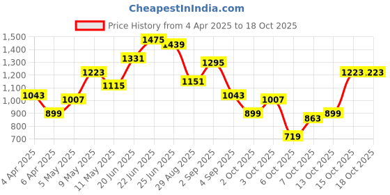 myntra.com Mast & Harbour Structured Self Striped Handheld Bag mast & harbour Price History Graph from 4 Apr 2025 to 16 Oct 2025