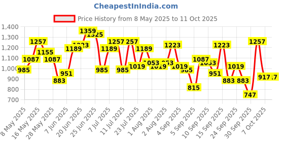 myntra.com Mast & Harbour Structured Self Striped Shoulder Bag mast & harbour Price History Graph from 8 May 2025 to 11 Oct 2025