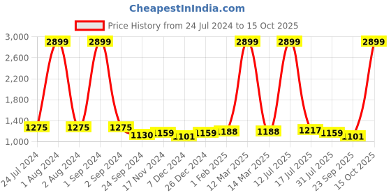 myntra.com Mast & Harbour Structured Shoulder Bag mast & harbour Price History Graph from 24 Jul 2024 to 15 Oct 2025