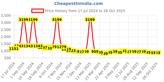myntra.com Mast & Harbour Structured Shoulder Bag mast & harbour Price History Graph from 17 Jul 2024 to 28 Oct 2025