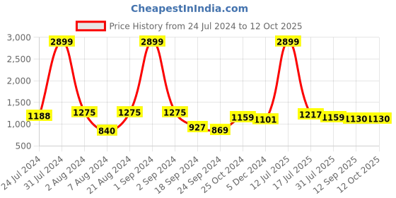 myntra.com Mast & Harbour Structured Shoulder Bag mast & harbour Price History Graph from 24 Jul 2024 to 12 Oct 2025