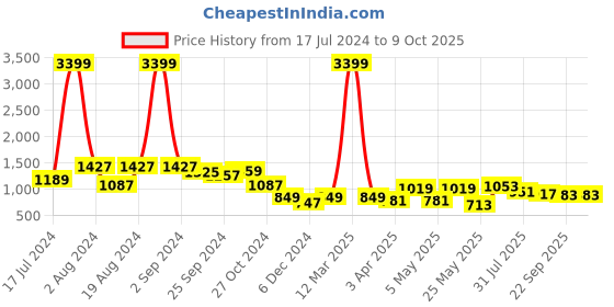 myntra.com Mast & Harbour Structured Shoulder Bag mast & harbour Price History Graph from 17 Jul 2024 to 8 Oct 2025