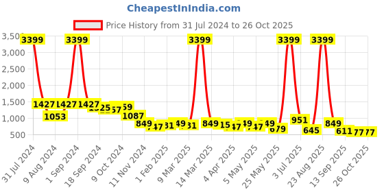 myntra.com Mast & Harbour Structured Shoulder Bag mast & harbour Price History Graph from 31 Jul 2024 to 26 Oct 2025