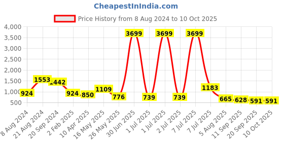 myntra.com Mast & Harbour Structured Shoulder Bag mast & harbour Price History Graph from 8 Aug 2024 to 9 Oct 2025