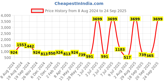 myntra.com Mast & Harbour Structured Shoulder Bag mast & harbour Price History Graph from 8 Aug 2024 to 24 Sep 2025