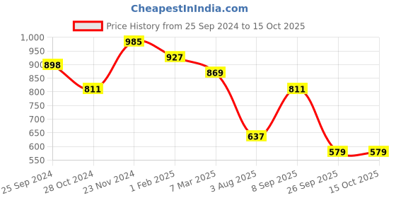 myntra.com Mast & Harbour Structured Shoulder Bag mast & harbour Price History Graph from 25 Sep 2024 to 13 Oct 2025