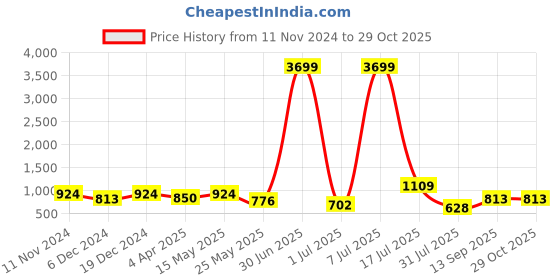 myntra.com Mast & Harbour Structured Shoulder Bag mast & harbour Price History Graph from 11 Nov 2024 to 29 Oct 2025